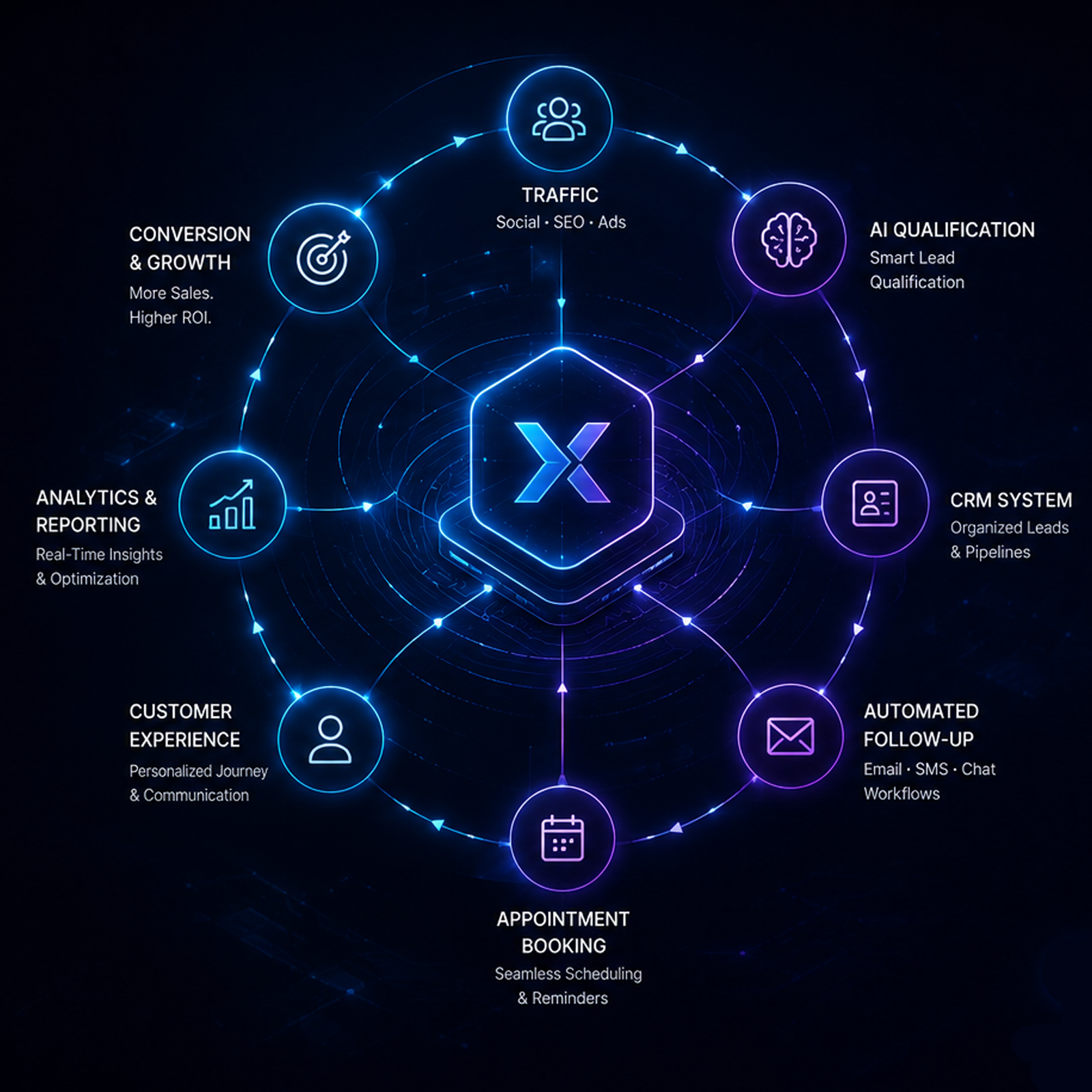 IvisionX AI-powered growth ecosystem